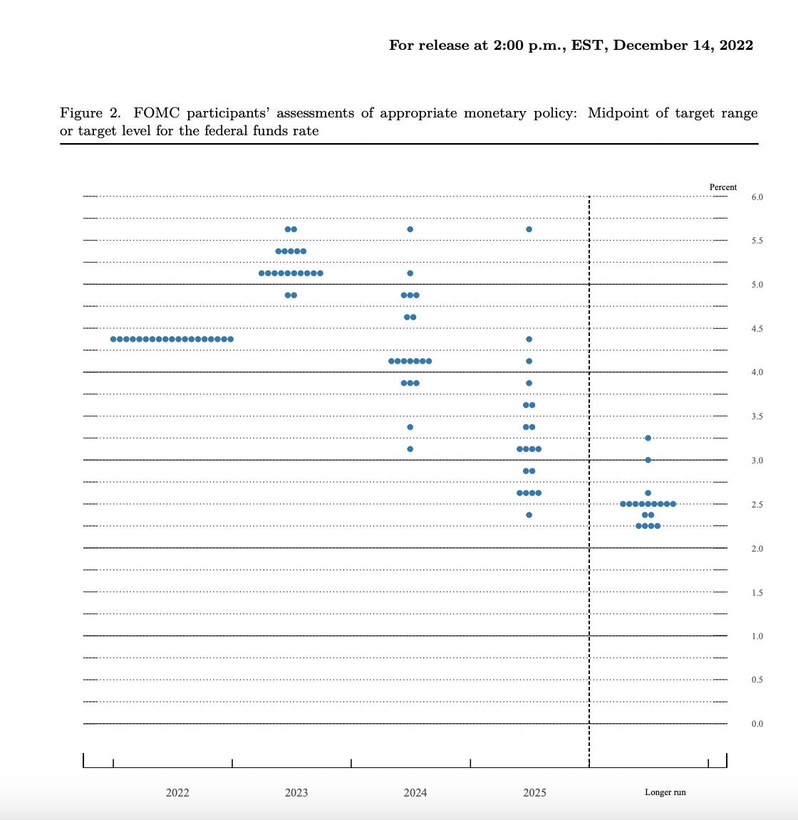 Mục tiêu lãi suất của Fed. Nguồn: FOMC 14/12/2024