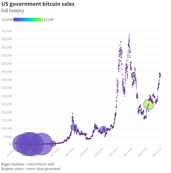 Số Bitcoin mà Hoa Kỳ đã bán